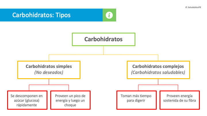 6NU5 Carboidratos