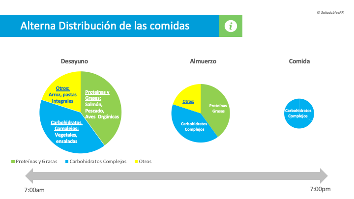 7NU27 - lterna distribucion de las comidas