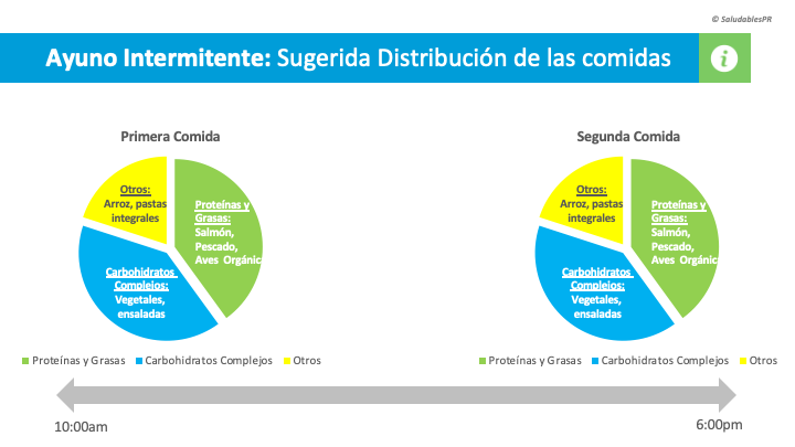 CS Ejemplo Ayuno intermitente